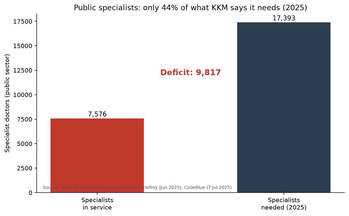 wilsonyimby's tweet photo. Some charts for your to visualize this destruction. It's a slow burn and the current medical professionals at KKM are feeling it.

1. Doctor headcount dropped
2. Filled MO headcount dropped
3. Specialists needed 2.1x gap
4. Resignations doubled https://t.co/Y1JMQH5Ll6