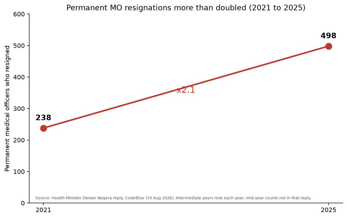 wilsonyimby's tweet photo. Some charts for your to visualize this destruction. It's a slow burn and the current medical professionals at KKM are feeling it.

1. Doctor headcount dropped
2. Filled MO headcount dropped
3. Specialists needed 2.1x gap
4. Resignations doubled https://t.co/Y1JMQH5Ll6