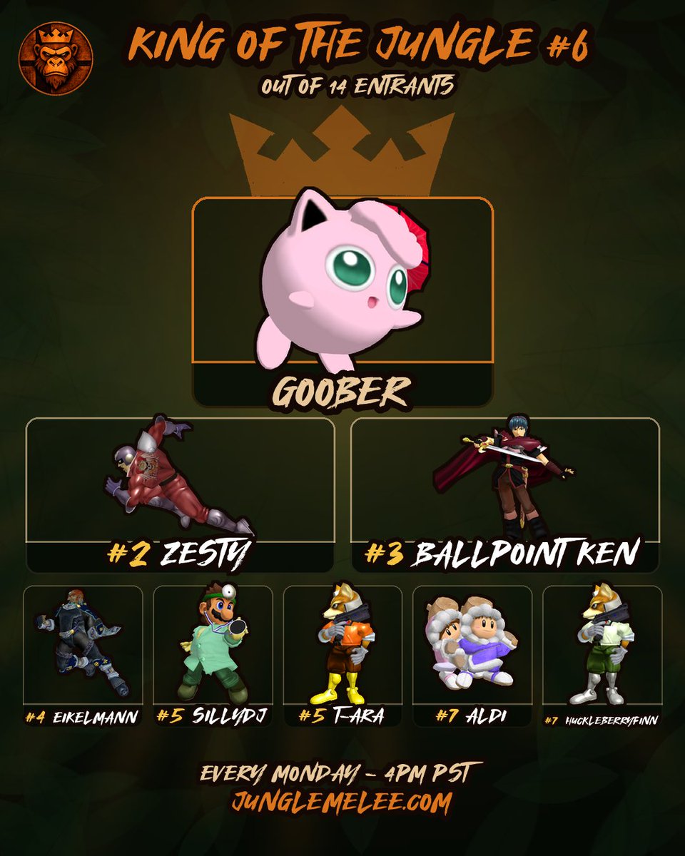 jungle_melee's tweet photo. After placing top 3 for the first five weeks, Goober finally takes the crown in King of the Jungle #6 https://t.co/0k5CsNw5ri