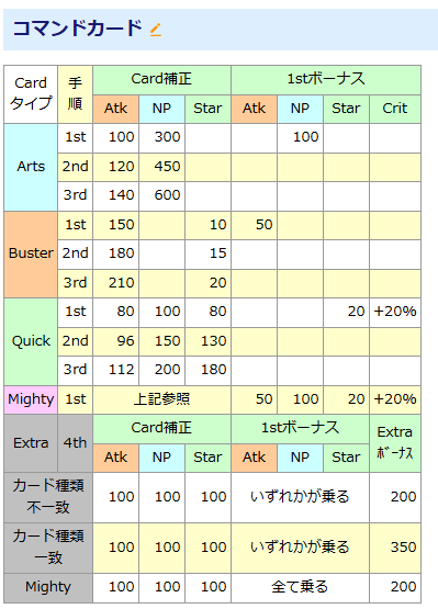 Re_Duel's tweet photo. @sakamotox18 @Iroha_Reply @hakuakvu8 wiki見た感じ、何番目に選んだかによって各色の補正は出てるっぽい https://t.co/c83w8uyyn0