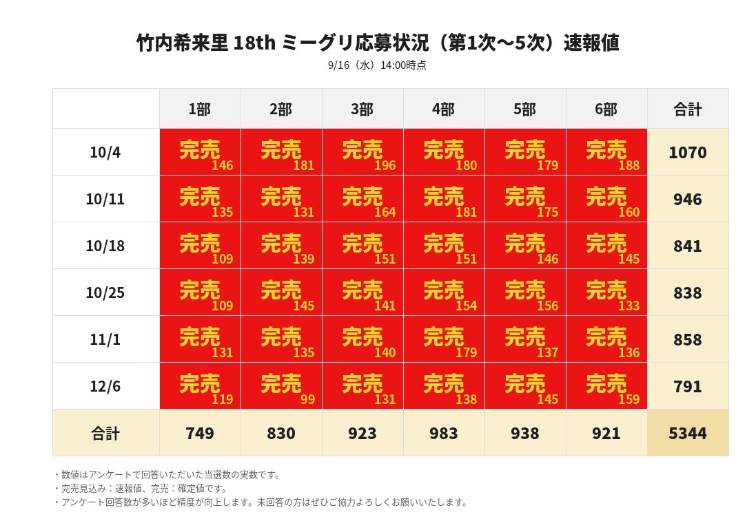 nokojiru's tweet photo. 【速報】5次応募にて18thミーグリ全完売が確定いたしました。おめでとうございます🎉

これまでアンケートにご協力いただいた皆様に心から感謝申し上げます。

そして幸せな時間の始まりはこれからです。皆さんと竹内希来里さんとの素敵な思い出溢れる期間となりますように。

#竹内希来里
#ミーグリ https://t.co/3dBivVneZ8
