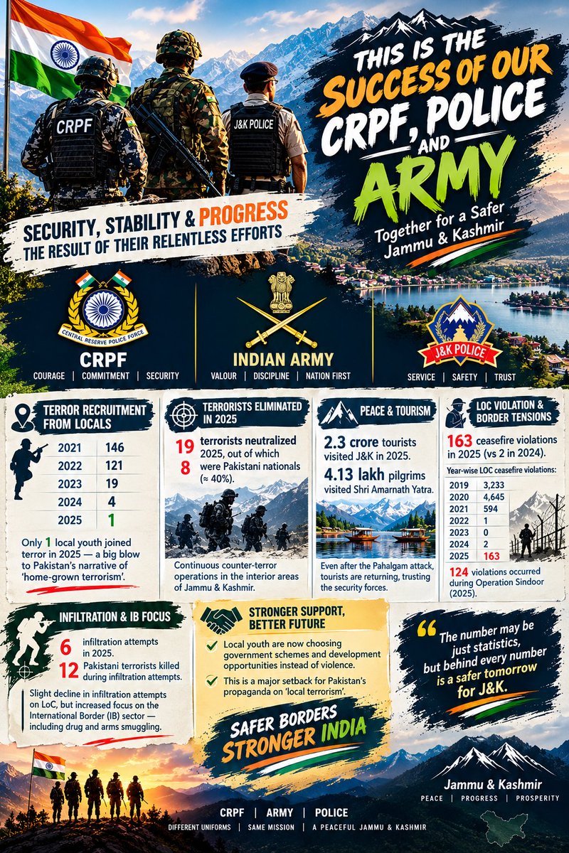 Pbukhari12's tweet photo. In the cold, under open skies and through the toughest conditions, our security personnel continue their duty without hesitation. Deep respect for the #CRPF, #IndianArmy and #JKPolice personnel serving with unwavering commitment. 🇮🇳

#CRPF #WorldOzoneDay https://t.co/PvupyHFcGa