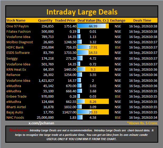 jschanan's tweet photo. Intraday Large Deals
#Block #blockdeal #intraday #bigblock #LargeDeal
#One97Paytm #FilatexFashion #VodafoneIdea #MolbioDiagnost #HDFCBank #ESDSSoftware #Swiggy #VodafoneIdea #KRNHeatEx #Reliance #VodafoneIdea #eMudhra #eMudhra #EnbeeTrade #eMudhra #BhartiAirtel #BajajAuto #NHCFoods