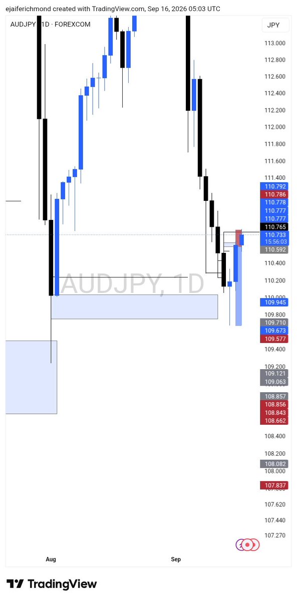ejaife222's tweet photo. SL hit😑😑
Unknowingly to me, price created a daily CRT in my key level. Had it been I know, I will not have trade against the current trend.#Forex #XAUUSD #BTCUSD #ForexTrading #FXNG #CRT #SMC #slp 

No regrets, no pressure, lesson learned. https://t.co/KlqpYBBQhX