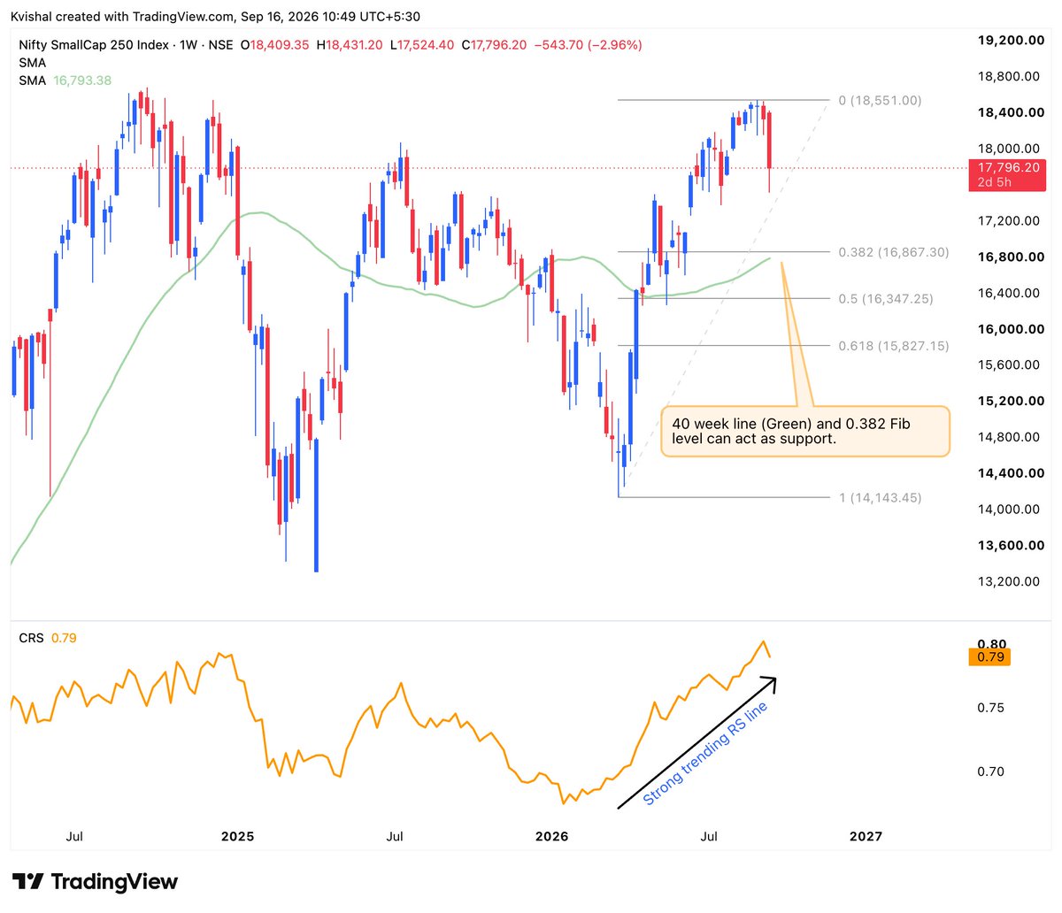 iamKvishal's tweet photo. Why I believe the long-term structure of Smallcap 250 is still intact 📈

Smallcap 250 has had a massive run since March.

After such a sharp move, some profit booking + consolidation is healthy, especially when the index looks extended technically and valuations remain elevated.

I’ve marked the key potential support zones on the chart.

Yes, Fed policy, global liquidity and crude can impact near-term sentiment.

But from a long-term/positional trading perspective, the bigger trend still looks intact.

The key now is to watch how the index behaves around these support zones. If buyers step in and the structure holds, the correction could create a better risk-reward opportunity.

Let the correction come. Watch the key support zones. Look for opportunities.

As Warren Buffett famously said: “Be fearful when others are greedy, and greedy when others are fearful.”

#Nifty #Banknifty #Smallcap #Fed