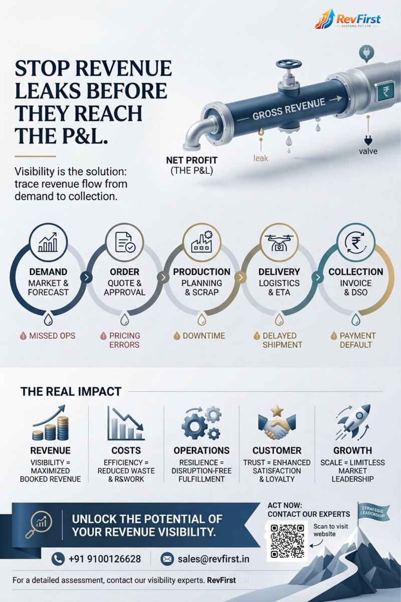 Revfirst_system's tweet photo. Revenue doesn't only leak at the bottom line.
It can leak across demand, orders, production, delivery & collection.
The real question: Can you see the leak before it hits your P&L?
π Unlock your revenue visibility.
#RevenueGrowth #revfirst #RevenueLeakage #CLevel https://t.co/LuA6GlnL2G