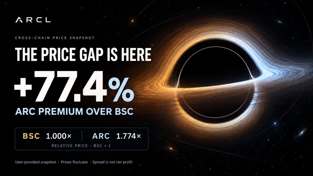 Arcldotai's tweet photo. Same $ARCL. Two markets. A price gap has emerged.
In this snapshot, ARCL on Arc was priced 77.4% higher than on BSC.
One asset across two chains, with prices shaped by each market’s liquidity and trading activity.
Prices fluctuate. The spread is before fees, slippage and bridging costs.

#arc