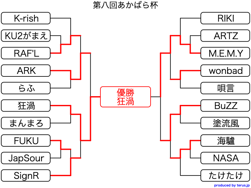 be_jammed_'s tweet photo. 優勝したみたいです https://t.co/4HOGYcbAp1