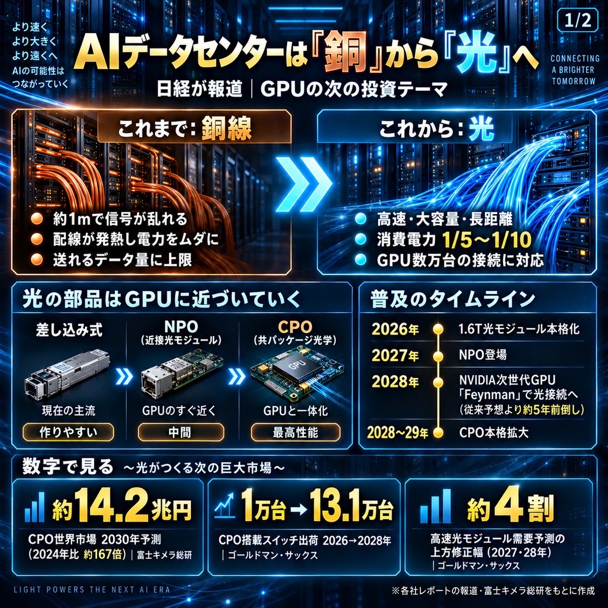 pick_fin's tweet photo. 【AIデータセンター、ついに「銅」から「光」へ】
$LITE $COHR $CRDO $NVDA 

前から言われていた話を、日経が報道。
NVIDIAは2028年の次世代GPUで、GPU同士を光でつなぐ見通し。

Citiはレーザー・光ファイバーを「次のHBM」と表現。
AI投資のテーマは
GPU→電力→冷却→光通信へ🔥

詳細はリプ欄👇

#光接続　#光通信 #電線 #フジクラ #古河電工 #ai #��導体 #米国株 #日経先�� #日経