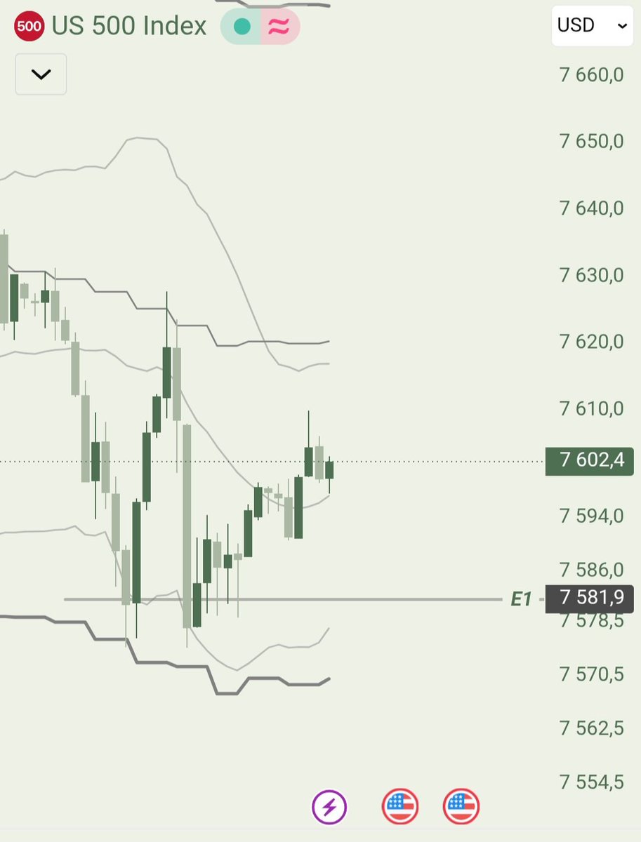 dantradepoland's tweet photo. #trading #cfd #xtb #sp500 
E1 zabezpieczone na BE ze względu na dzisiejszy FED. Odpalone na Xtb i Propie.
Jezeli wyrzuci, z kolejnymi pozycjami czekam do jutra https://t.co/GGDntPzjLt