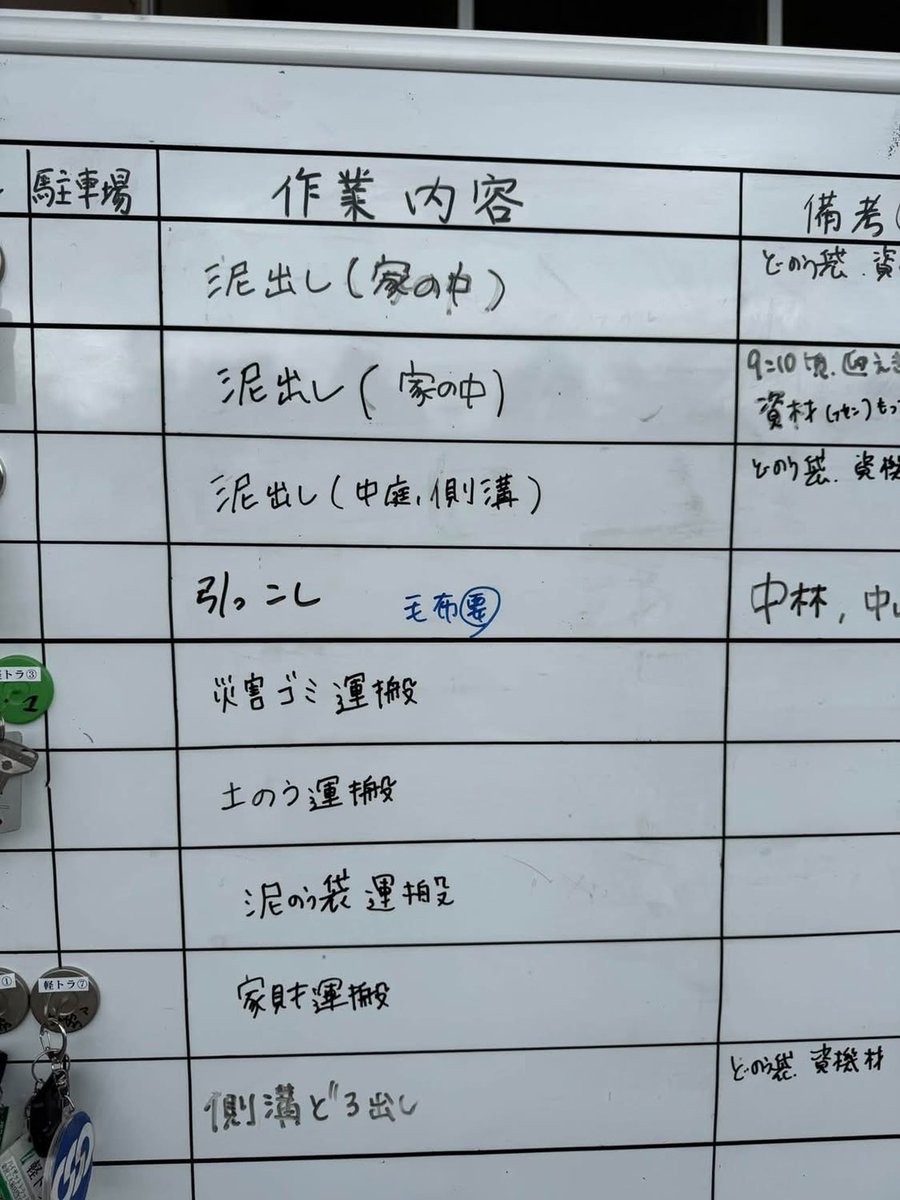 hase3655's tweet photo. 9月14日、羽咋市でボランティア活動。

県外から駆けつけてくださった皆さんと一緒に、床下の泥出しや土嚢の撤去作業からスタート。チームワークが良く、予定していた1日分の作業を、なんと半日で終え���ことができました。

午後は、羽咋運動公園に設置された廃棄物仮置き場へ。管理にあたっていただいている石川県資源循環環境協会の皆さんと16時前になんとか運び終えることができました。

遠路はるばる力を貸してくださったボランティアの皆さん、そして���々、復旧のために力を尽くしてくださっている皆さん、本当にありがとうございます。

これからも現場で、できることを一つずつ。
闘魂🔥