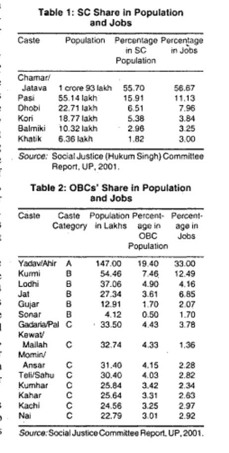 neha_laldas's tweet photo. उत्तरप्रदेश की हुकम सिंह कमिटी रिपोर्ट 2001

यादव जनसंख्या: 19.4%
यादव सरकारी नौकरी: 33%

कुर्मी जनसंख्या: 7.5%
कुर्मी सरकारी नौकरी: 12.5%

जाट जनसंख्या: 3.6%
जाट सरकारी नौकरी: 6.9%

गुर्जर जनसंख्या: 1.7%
गुर्जर सरकारी नौकरी: 2.1%

जाटव जनसंख्या: 55.7%
जाटव सरकारी नौकरी: 56.7%

मतलब ये सारी जातियाँ आज से 25 साल पहले ही आबादी से ज़्यादा प्रतिनिधित्व पा चुकीं थीं!
फिर इनको आज भी आरक्षण क्यों मिल रहा है?

इनको अब आर्टिकल 16-4 के अनुसार आरक्षण मिल ही नहीं सकता! फिर भी सामाजिक न्याय की धज्जियां उड़ाकर इनको आरक्षण आज भी दिया जा रहा है!

वंचित जातियों तक आरक्षण नहीं पहुंच पाने का यही कारण है कि कुछ जातियों को आबादी से अधिक आरक्षण मिल रहा है!
तो वंचित जातियों का असल दुश्मन सवर्ण नहीं, वो हैं जो दबंग होने के बाद भी आरक्षण छोड़ नहीं रहे!