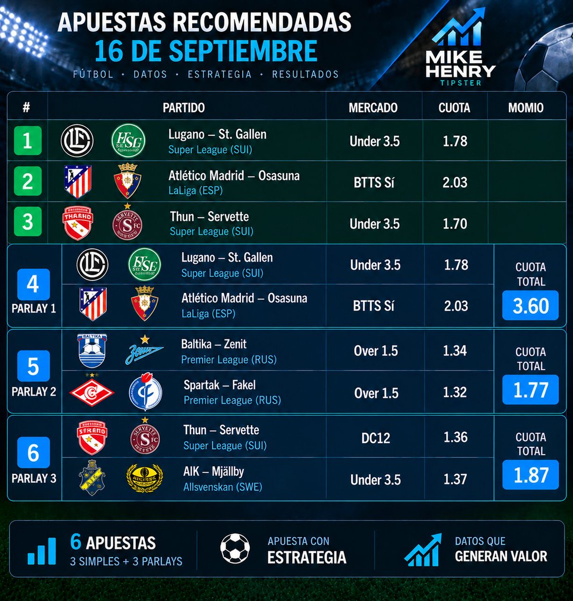 mikehenrybets's tweet photo. Así vamos para mañana, vamos a recuperarnos, suerte!! #Laliga #SwissSuperLeague #RussianPremierLeague #Allsvenkan https://t.co/UXdLVKkzKc