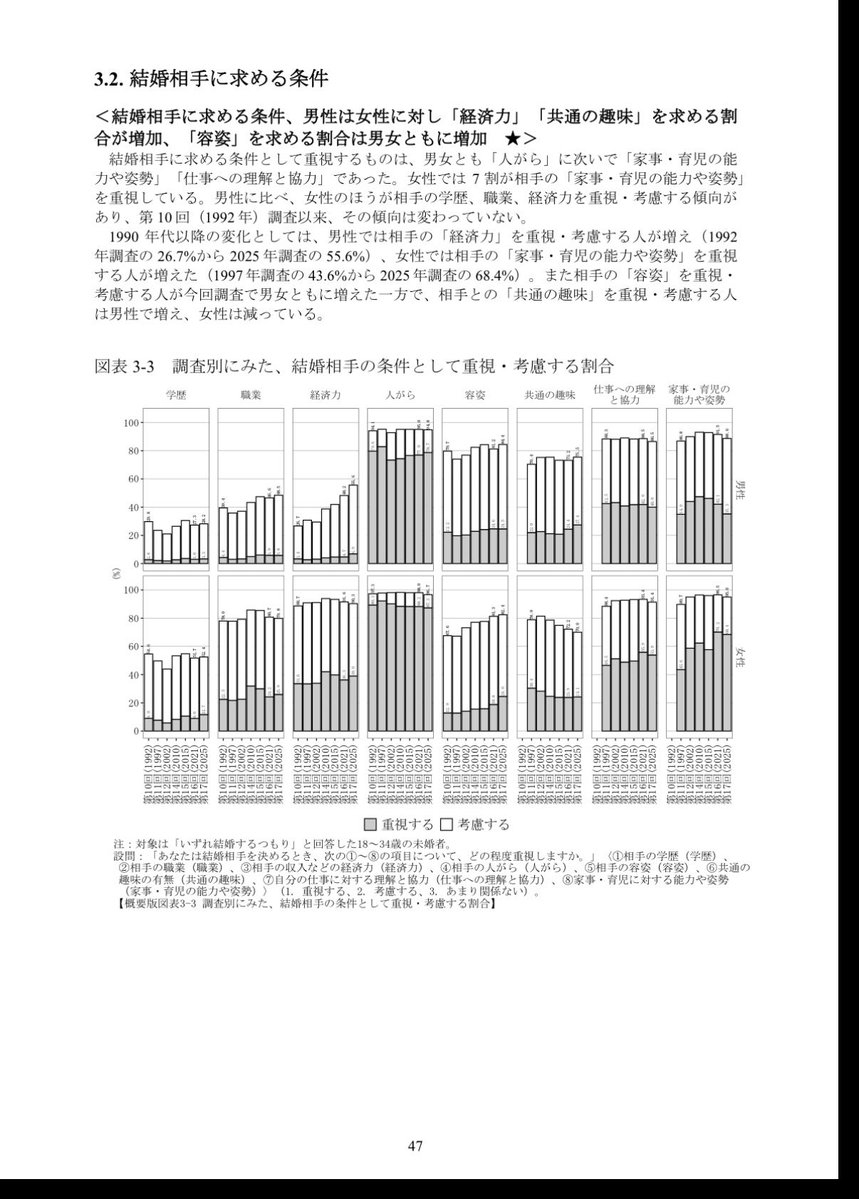paper7802's tweet photo. 「多いはず」

願望や妄想を元に話されても、ねぇ。

細かいが、このグラフ読めるかね？

「容姿」を重視する割合は女性の方が多いぞ？

それどころか「共通の趣味」以外全て、女性の方が注文ばかりつけてる。

https://t.co/DyhGTUQg2U https://t.co/LVtpqQFX4k