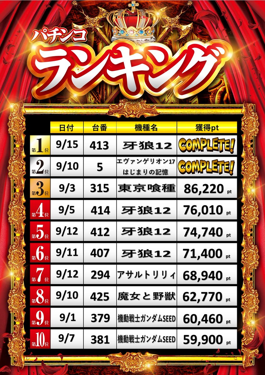 twinvictory1225's tweet photo. こんにちは🌞

🔥9月17日(木)🔥

本日は定休日をいただき、
明日は新台入替…ではありません🥲

ただ、お休みをいただき
#遊びゴコロ もフル充電しましたので🔋
後半戦も東広島を盛り上げます🔥

ということで前半戦の出玉ランキングを集計🤖

伝えたいことはたくさんありますが
明日のお楽しみということで…🫡
充電モードにもどります🤣

#とりあえず明日は予定を空けておいてください

#ツイン でお待ちしております(ㅅ´³`)🔥

#東広島を盛り上げ隊
#東京喰種 #賞品販売
#週間オススメ
#北斗の拳
@Victory7_27🦉