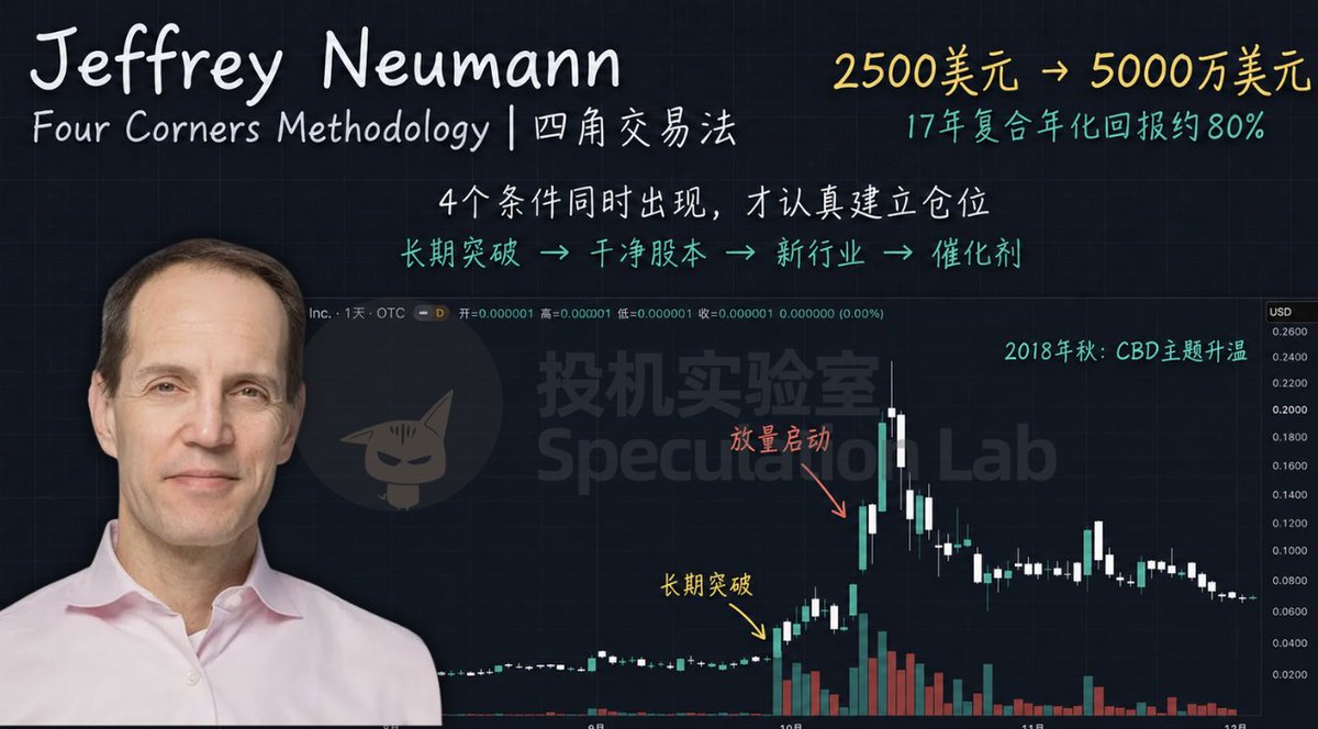 LabSpeculation's tweet photo. 美国交易员Jeffrey Neumann ，用2500美元的本金开始交易，累计赚到了超过5000万美元。

他的交易记录后来被《市场奇才》作者 Jack Schwager 核验。
即使按照7700美元的起始权益重新计算，Jeffrey 17年的复合年化回报仍然达到80%。

Jeffrey最经典的方法是 Four Corners Methodology，四角交易法。

简单来说，就是等一只长期沉寂的小盘股同时出现4个条件，长期下降趋��开始突破，股本结构足够干净，所在行业刚刚升温，背后还有一个真正能推动股价的催化剂。

4个角都凑齐以后，他才会认真建立仓位。

这套方法最适合新主题刚刚启动的小盘股和微盘股，尤其是一个行业已经开始吸引资金，但还没有成为市场热门的时候。