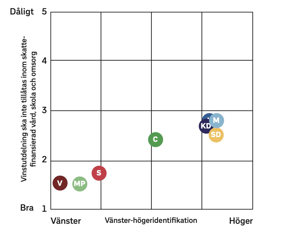 Skolinkvisition's tweet photo. Motståndet mot vinster i välfärden ökar hos Centerpartiets väljare, enligt Valu26. 58 % av partiets väljare vill nu se ett förbud mot vinstutdelning. Motståndet mot vinsterna ökar även hos väljarna som helhet. 62 % är mot och endast 19 % för vinsterna (övriga är varken eller). https://t.co/HudxriVf18