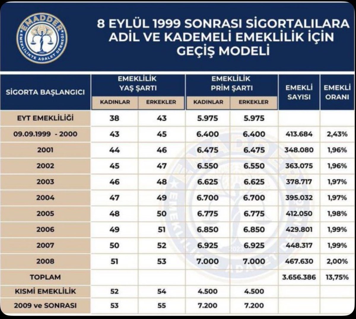 mihribanugurluu's tweet photo. Günaydın İlker Bey 

Yıllarca çalışan, primini eksiksiz ödeyen insanlara “16-20 sene bekle ” demek yerine, hakkaniyetli bir geçiş düzenlemesi yapmak #ÇokBasit.

Sorun ortada, mağduriyet ortada, çözüm de ortada:
Kademeli Emeklilik.

Yeter ki adalet için irade ortaya konsun.
Çünkü çözümü gerçekten #ÇokBasit

@karagozilker
@nowhaber
@EmadDernegi
#KademeliEmeklilik 
#seçimdenöncekademe