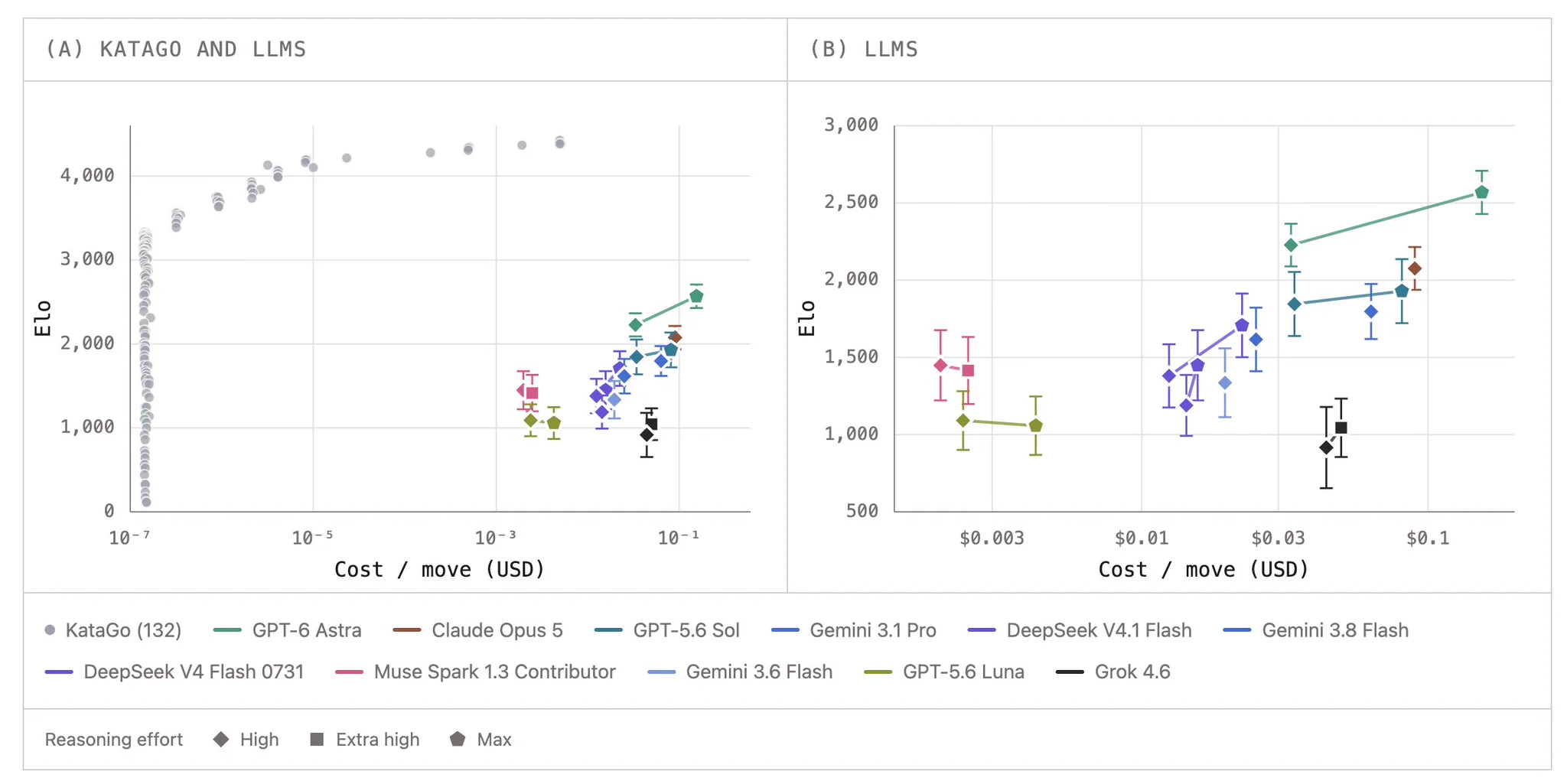 GoBench benchmark measures LLM reasoning on 9x9 Go against KataGo