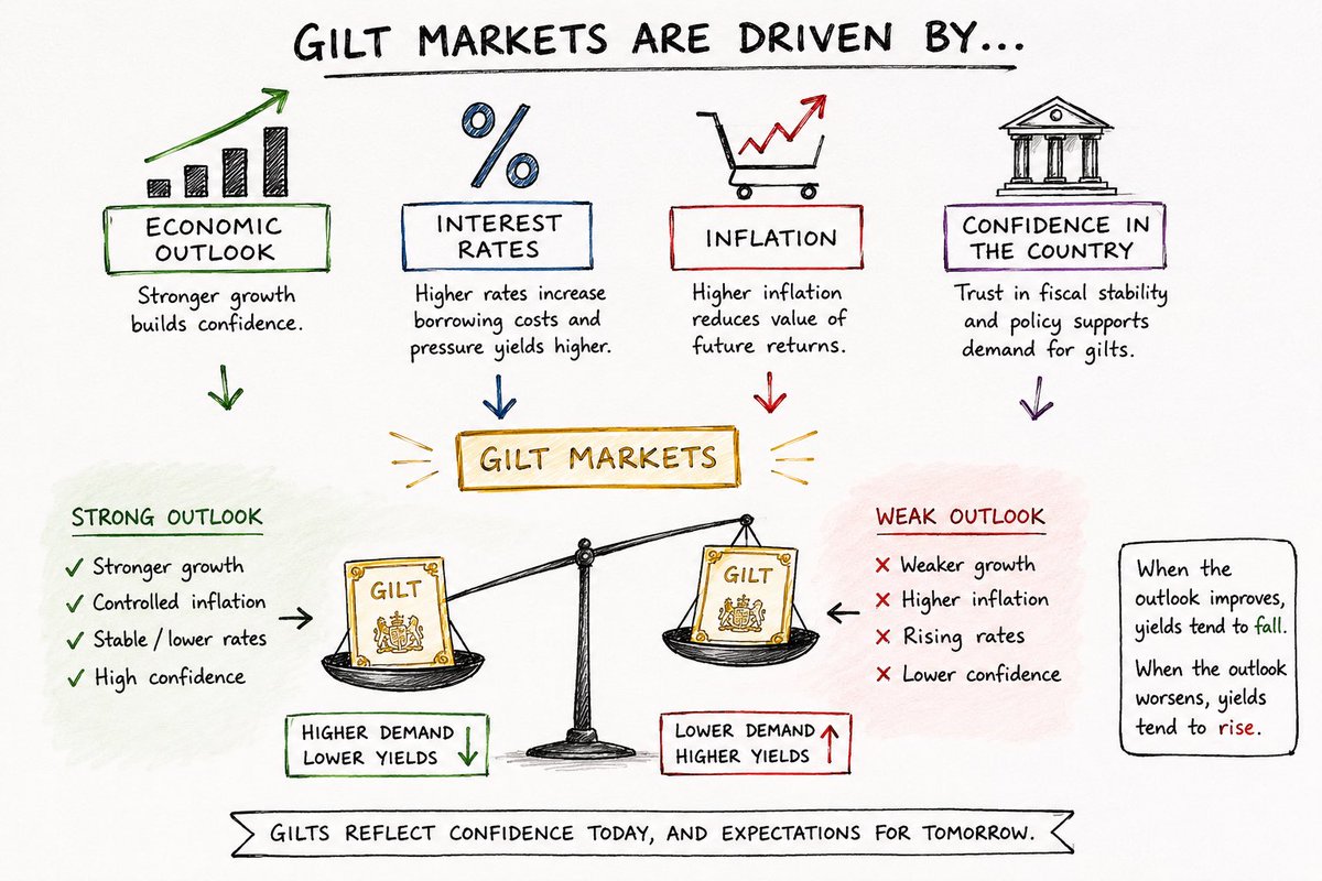RidyardMike's tweet photo. I’m considering adding more #TS28 gilts to cover a known financial commitment due in 2028. With the October Budget approaching, I’m inclined to wait and see how the gilt market reacts before committing more. The yield could become more attractive if markets dislike the Budget. https://t.co/p64QROh2lq