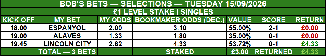 bobsbets20267's tweet photo. A profitable night for Bob’s Bets.

Espanyol and Alavés were beaten, but Lincoln City’s 1-0 victory at 4.33 delivered the return.

£3.00 staked
£4.33 returned
£1.33 profit
44.33% ROI
The value in my numbers paid off. 💚 https://t.co/v9efl1Jx3T