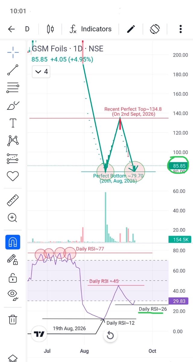 Prince_0851's tweet photo. Have I caught #GSM at #PerfectBottom ? ๐๐ซฃ
Todayโs #GSM closing will decide the #PerfectBottom. Till then just chill & #Learn #PriceVolumeAction
#LearnBottomFishing https://t.co/qWBGcncRS9
