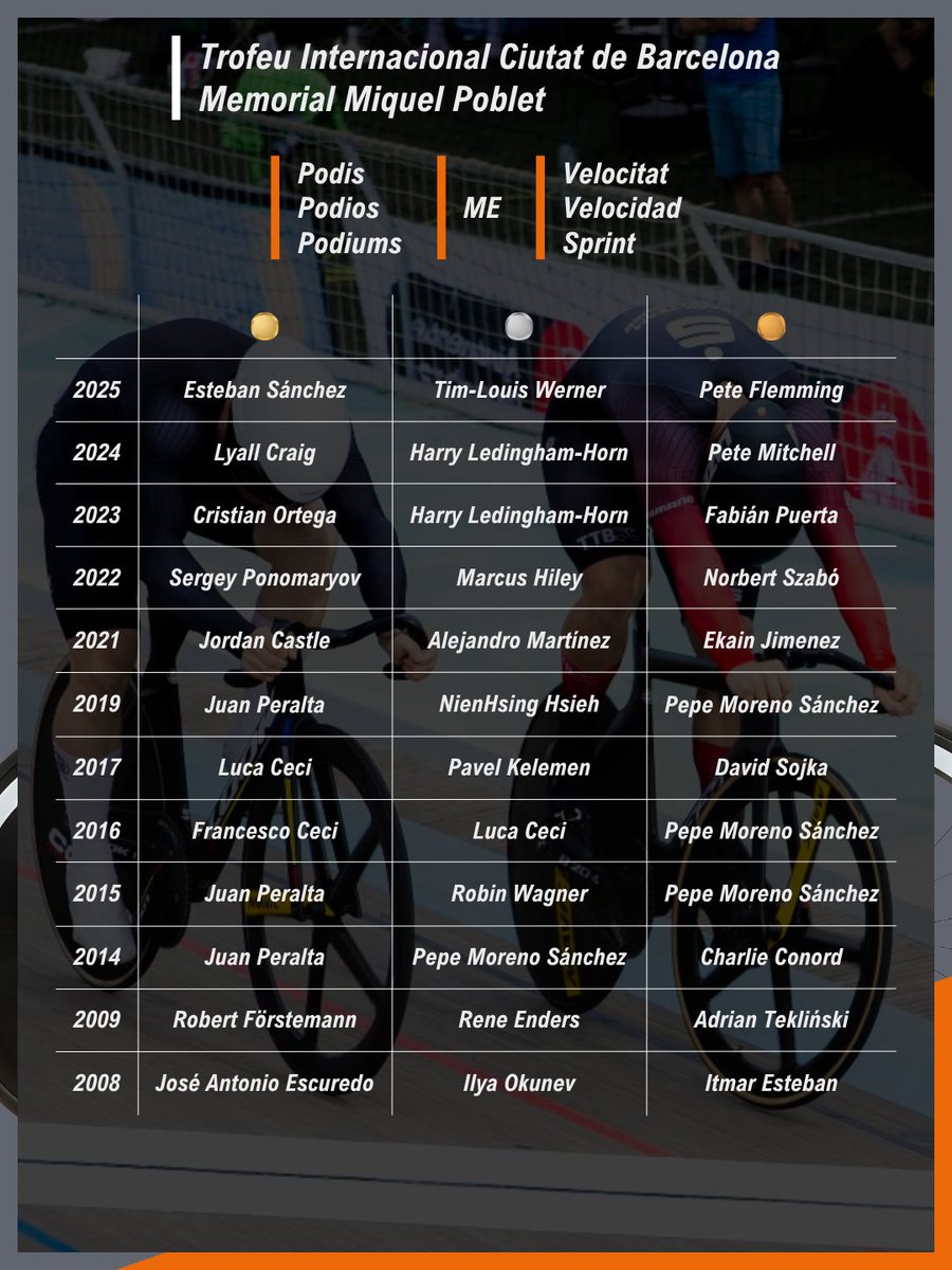 AFMCycling's tweet photo. Podis | Podios | Podiums

ME

Velocitat | Velocidad | Sprint

📸 @xevi_planas_ / @ciclismecat 

#TICB #MemorialMiquelPoblet https://t.co/LCMRoIdd4R