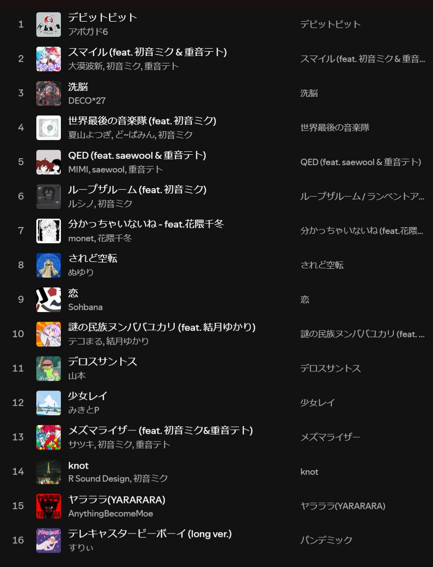 netmune_info's tweet photo. 今週のニコニコ VOCALOID SONGS TOP20プレイリスト更新しました！

〈Spotify〉 
https://t.co/0tCnLlHIQd

#ボカロ 
@SpotifyJP https://t.co/S6vM0Zp8TK