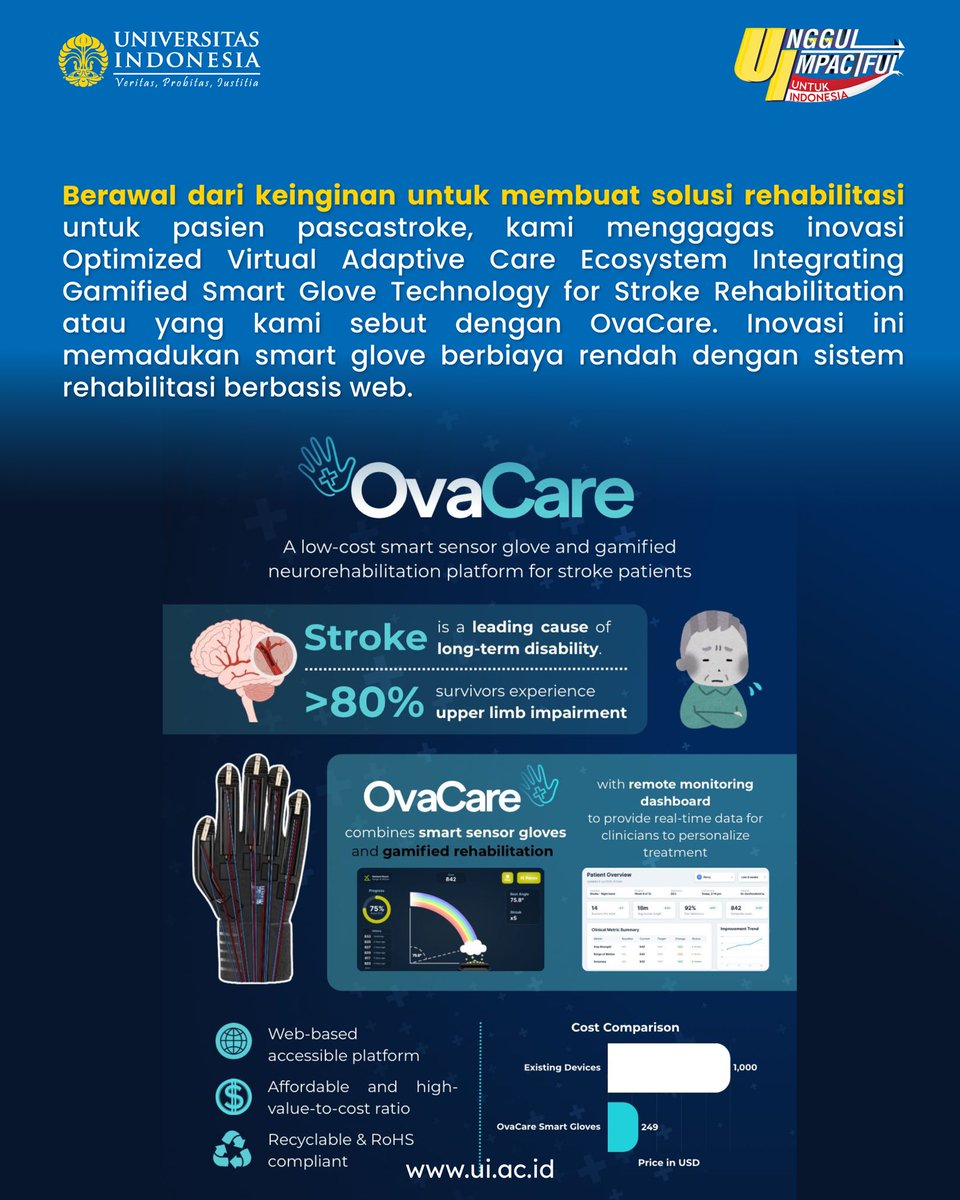 univ_indonesia's tweet photo. Tim mahasiswa UI berhasil meraih People’s Choice Award pada NUS Medical Grand Challenge 2026 yang diselenggarakan oleh Yong Loo Lin School of Medicine, National University of Singapore (NUS Medicine), di Grand Copthorne Waterfront Hotel, Singapura.

Menggagas inovasi Optimized Virtual Adaptive Care Ecosystem Integrating Gamified Smart Glove Technology for Stroke Rehabilitation (OvaCare) yang memadukan smart glove berbiaya rendah dengan sistem rehabilitasi berbasis web, inovasi ini mampu memberikan solusi rehabilitasi untuk pasien pascastroke.

Sarung tangan ini dilengkapi sensor dan Inertial Measurement Unit (IMU) yang merekam gerakan tangan pasien. Data tersebut lalu diubah menjadi permainan rehabilitasi interaktif, lengkap dengan umpan balik langsung, tingkat kesulitan yang menyesuaikan kemampuan pasien, sistem pencapaian, skor performa, dan papan peringkat sehingga pasien bisa berlatih sambil bermain dan tetap termotivasi memantau perkembangan mereka sendiri.

#universitasindonesia #FKUI #FTUI #prestasiUI #mahasiswaUI