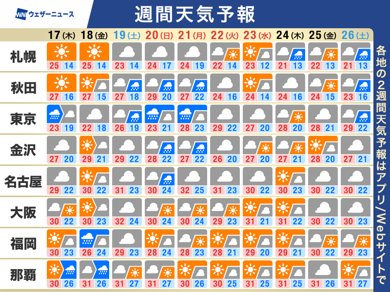 wni_jp's tweet photo. 【週間天気予報】この先の天気のポイント
・秋雨前線が停滞　東日本を中心に曇りや雨
・台風発生予想　シルバーウィークへの影響懸念
・北日本は秋の空気　東海以西は不快な蒸し暑さ
▼詳しくはこちら
https://t.co/xVOG981at3 https://t.co/awTDOYohu9
