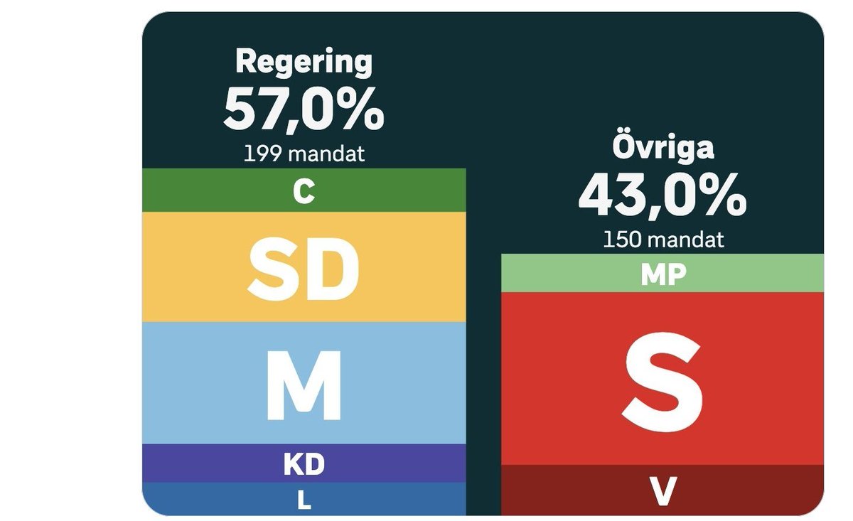 OhrnRobert's tweet photo. Ett krav från det borgerliga Sverige: LÖS DETTA! https://t.co/S6jiCsbKCt