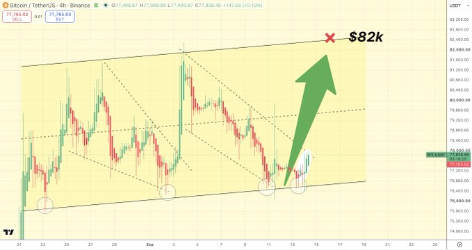 BAayhv's tweet photo. $BTC

/usdt 4 hour https://t.co/Pd3s3HkYiC