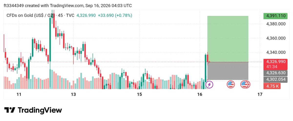 lasaniForevnd9's tweet photo. XAUUSD GOLD BUY https://t.co/7WAQmSJ0lM