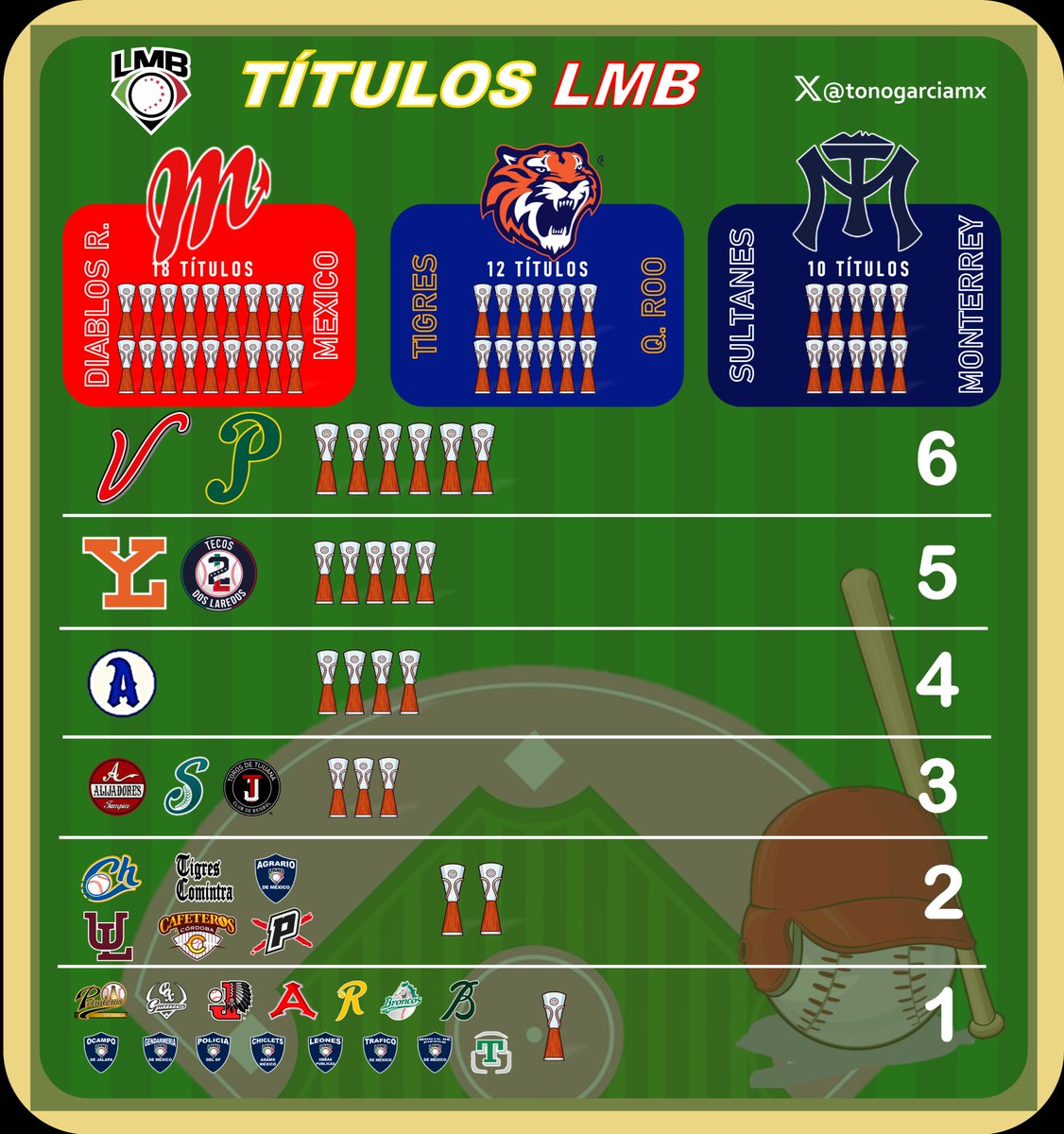 tonogarciamx's tweet photo. ⚾ | @TorosDeTijuana empata a Alijadores y Saraperos* en levantar la actual copa "108 costuras" de @LMBBanorte

*Contando la extraordinaria de 1980

 #SerieDelRey #TorosDeCorazon #SiempreOlmecas #LaLigaFuerteDeMexico @HoraciodelaVega #HomeRunAzteca @HomeRunAzteca @OmarCanizales https://t.co/OyAJgiOJzw