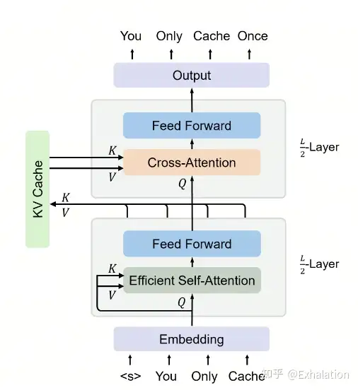 ZhihuFrontier's tweet photo. DeepSeek V4.1 Flash Is an Architecture Reset, Not Just a Cheaper Model
Despite having more total and active parameters than its predecessor, V4.1 Flash cuts working KV cache to one quarter and persistent cache storage to one eighth.
Zhihu contributor Exhalation explains how it does this by deleting old modules, sharing KV states, and recomputing local context.

1️⃣ DeepSeek removed its own previous ideas
🔹 MTP: external draft models such as DSpark weakened its speculative-decoding value, while the auxiliary loss no longer justified its memory cost.
🔹 Heavily Compressed Attention: its global-summary role was ambiguous and difficult to combine with FP4 storage.
🔹 Dense warmup: V4.1 trains sparse attention from scratch rather than starting with one trillion dense-attention tokens.

2️⃣ Store less, reuse more
Non-SWA KV cache moves from FP8 to FP4, while the more sensitive SWA portion remains FP8.
DeepSeek no longer persists SWA cache. When a conversation forks from an earlier point, the system rebuilds only a small local window. Post-training simulated this process to limit numerical drift.
A modified YOCO design provides the other major saving. Upper layers reuse the same lower-layer source representation, adding only a layer-specific projection.
The result is roughly half the KV storage and close to 50% less historical prefill computation in the idealized case.

3️⃣ Sparse attention reuses its search
Sparse attention lowers attention cost from O(n²) to O(kn), but finding the top-k tokens can still retain an O(n²) component.
V4.1 Flash either reuses an earlier layer’s top-k result or selects a smaller candidate-block pool before re-indexing.
This prevents token selection from becoming the bottleneck at long context lengths.

4️⃣ Engram and mHC were streamlined
Engram replaces an expensive second-order optimizer state with a Sinkhorn-style update, removes causal convolution, and extends matching from 3-grams to 4-grams.
mHC reorders residual mixing across layers, reducing estimated I/O from (4n+4)d to (3n+2)d.

✅ The larger pattern
DeepSeek is not merely compressing an existing model. It is willing to discard its own previous components when a cheaper system-level design emerges.
V4.1 Flash is less a smaller V4 than a new answer to one question: how much intelligence can be delivered per byte of memory and unit of inference cost?

🔗 Full analysis:
https://t.co/UToM7xMAgH

#DeepSeek #DeepSeekV41 #LLMArchitecture #AIInfra #KVCache #SparseAttention