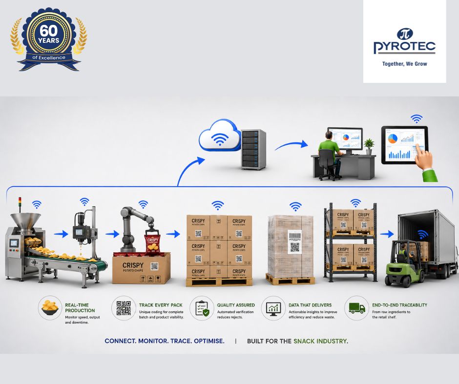 PyrotecSA's tweet photo. Ever wonder where that pallet went? One wrong pallet leads to one unhappy customer. With #PyrotecPackLink, every snack pack is connected! Know where your products are at all times. Because peace of mind is key! https://t.co/ZVfMSw9Vny