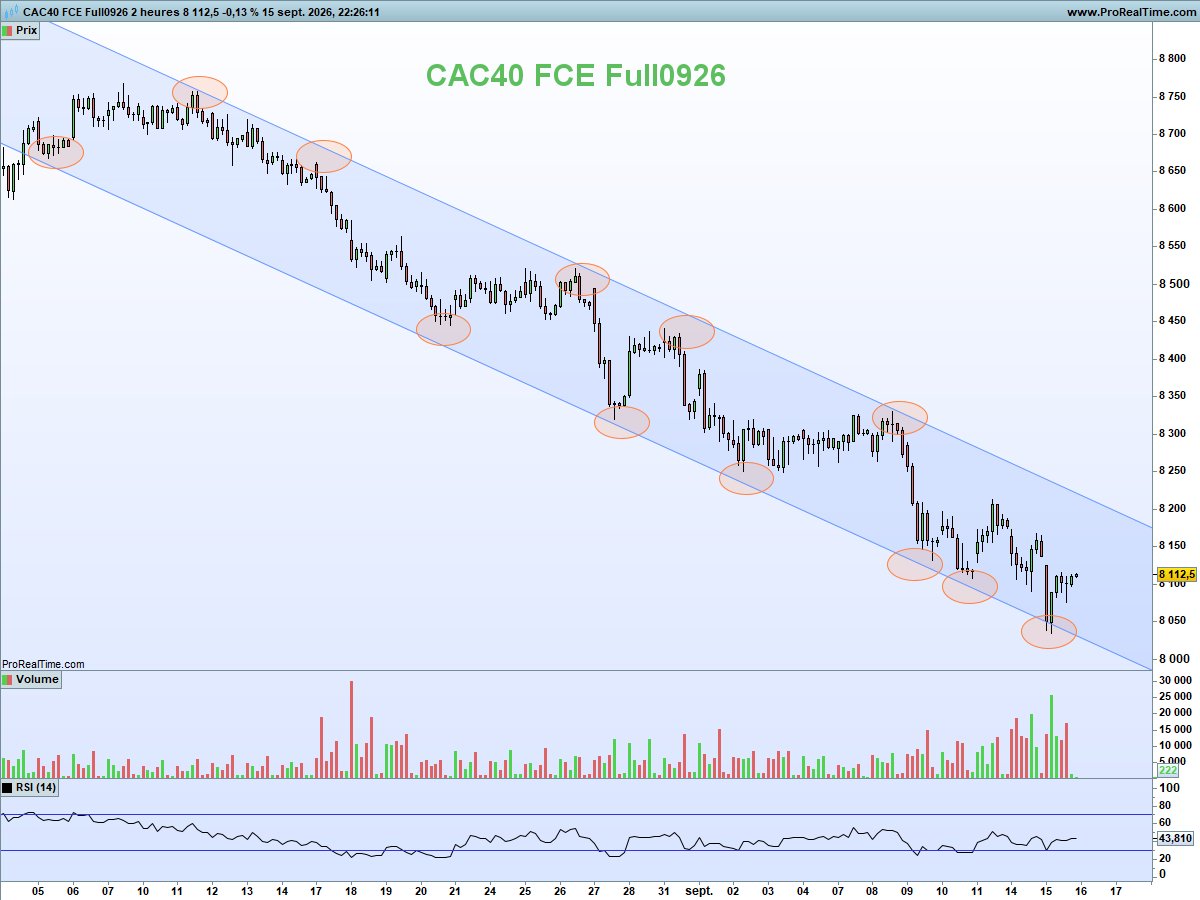 NCheron_bourse's tweet photo. Ceci est une tendance en ligne,

sur le CAC40 futures en chandeliers 2H.

Un canal baissier parfait, testé de multiples fois, autant sur sa borne haute que basse, et dont la cassure sera significative pour la suite.

Dit autrement, le CAC40 doit casser les 8200 points pour se libérer de ce carcan.

Ouverture du jour à 8110 points en plein milieu, avant la FED ce soir, suspens !