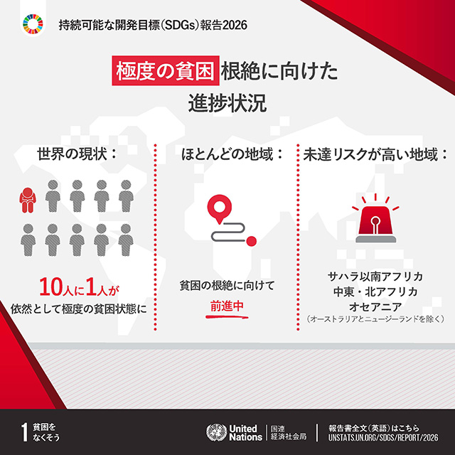 UNIC_Tokyo's tweet photo. 🆕持続可能な開発目標 #SDGs 報告 2026： 
インフォグラフィックスでみる 
17の目標ごとの進捗状況 日本語版を公開🔎

SDGsの17の目標について、
世界の進捗状況や注目すべきポイントを
1枚ずつまとめています🖼️

👇ぜひご活用ください
https://t.co/OhuMMrI3OI

@SustDev @UNDESA https://t.co/C1oMDfOiax
