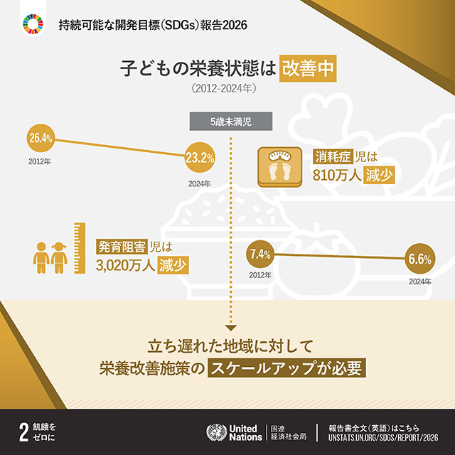 UNIC_Tokyo's tweet photo. 🆕持続可能な開発目標 #SDGs 報告 2026： 
インフォグラフィックスでみる 
17の目標ごとの進捗状況 日本語版を公開🔎

SDGsの17の目標について、
世界の進捗状況や注目すべきポイントを
1枚ずつまとめています🖼️

👇ぜひご活用ください
https://t.co/OhuMMrI3OI

@SustDev @UNDESA https://t.co/C1oMDfOiax