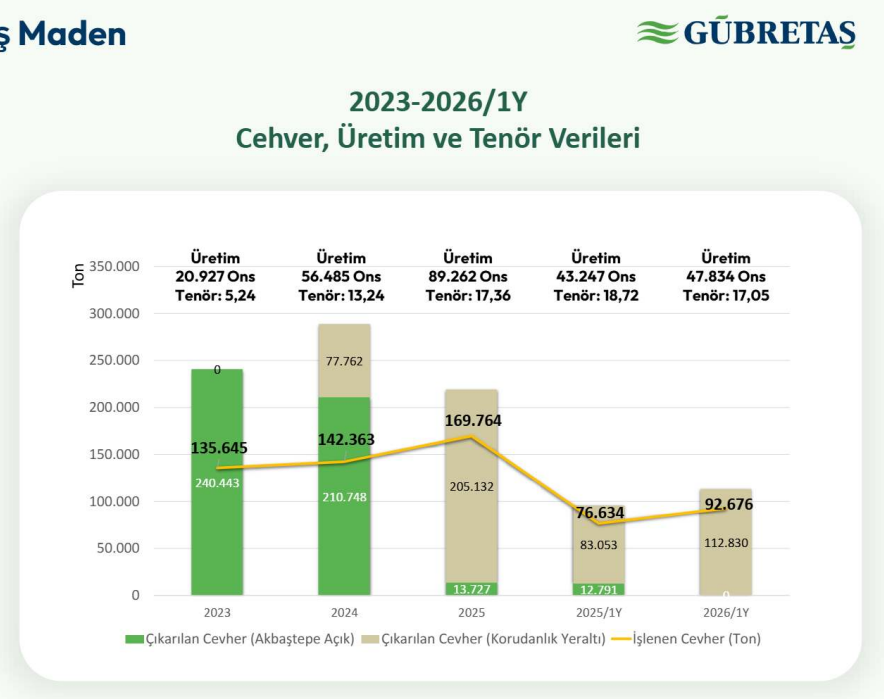 alperkirdal's tweet photo. Yeraltı madenciliği daha zor ve maliyetli olduğu için nakit üretim maliyeti (cash cost) artıyor, ama bu nasıl bir madendir, nasıl bir tenördür. Böylesi çok az görülür, 17 g/ton nedir ya... #gubrf https://t.co/US0UPVdRiE