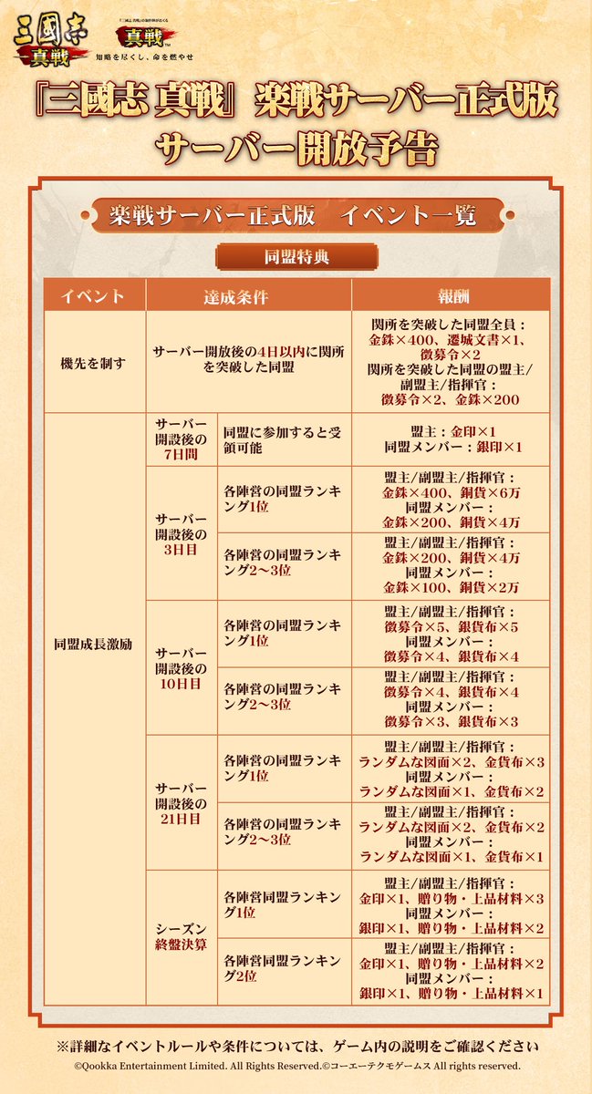 ShinSen_SGS's tweet photo. /
🔥#新S1楽戦サーバー正式版🔥
サーバーS665
9月19日（土）に開放！
\

⏰サーバー予約は9月17日（木）16:00よりスタート！

新S1がさらにアップグレード🥳
✅新たな「東西陣営対抗戦」開放
✅「初心者ガイド」登場

下記3名のお試し武将の中から1名を選び、S1全体でお試し使用することができます（S1終了後に回収）
⭐️司馬懿、諸葛亮、周瑜⭐️

💎楽戦サーバー正式版にたくさんのイベントと豪華特典をご用意しました
参加すると★5武将×11、徴募令×73、金印×1、銀印×2、金銖×13350、金銖ギフト箱（大）×3など
嬉しい特典が盛りだくさん！
🌟さらに「#三國志」シリーズ40周年記念イベントに参加すると【#40周年記念武将呂布×1】と【#貂蝉イメージ】を獲得できます！

💰【RPキャンペーン】
◆ 抽選で1名様に #Amazonギフトカード 1000円分を贈呈！
◆ フォロー＆リポスト必須

🎁【SNS任務特典】
◆ 当ポストのコメント欄に、作成予定のキャラクター名と「参加します」の一言を書いて投稿し、サーバー開放後の3日以内に当該キャラクターを作成した方から抽選で20名様に金銖×200を贈呈！

#三國志真戦