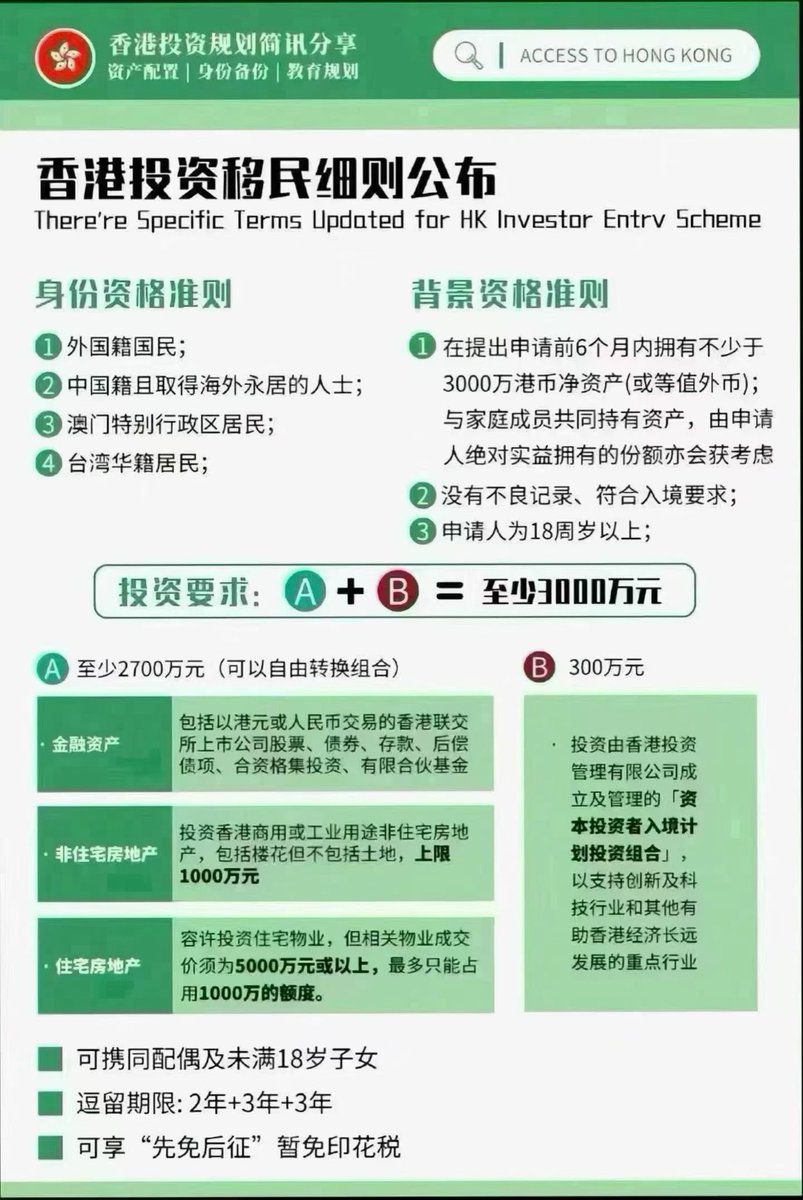 Tasanofo's tweet photo. 香港3000万资投移民，常称被为“最贵”的民移通道，甚至过贵欧美，值吗？

答：非常值。

✅ 快：约1个月，全极家速获批
✅ 稳：资始金终在自名己下，本金保有障
✅ 简：手清续晰，续无签忧
✅ 活：合资投格资可自交由易，挂美钩元资产
✅ 私：境资外产配置，隐与私避险兼顾
✅ 利：支创持科等点重行业 https://t.co/sJSsKLBgnp