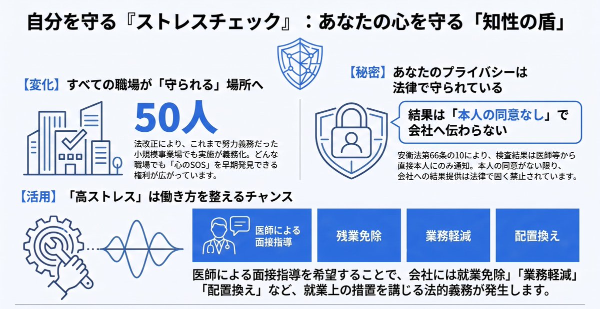 lynn540509's tweet photo. 🐻‍❄️「形だけのストレスチェック」と諦めていませんか？実は労働安全衛生法により、結果は同意なしに会社へ伝わらず、高ストレスなら残業免除等「就業上の措置」を会社に義務付けられます。さらに50人未満の小規模職場も義務化へ。

 🛡️ あらゆる職場に広がる「法的防衛ライン」
現在のストレスチェックの実施率は全体で65.3%ですが、2025年5月公布の改正労働安全衛生法により、2028年（令和10年）4月1日からは50人未満の小規模事業場でも実施が義務化されます。会社の規模を問わず、すべての働く人が「心のSOS」を正当に表明できる権利へと制度が進化しているのです。

✨ 本人の同意なしの開示禁止と、働き方を変える「強制力」
労働安全衛生法第66条の10第2項により、検査結果は実施した医師等からあなたに直接通知され、あなたの同意なしに会社へ開示されることは固く禁じられています。さらに「高ストレス」と判定された場合、医師の面接指導を経ることで、会社には「残業の免除」「業務量の軽減」「配置換え」といった就業上の措置を講じる法的な義務が発生します。ただのアンケートではなく、働き方を強制的に調整できる強力なツールなのです。

⚠️ 自分から「面接指導」を希望しなければ盾は発動しない
どれだけ結果が悪くても、あなた自身が「医師の面接指導」を申し出ない限り、会社側が勝手に労働環境を改善してくれるわけではありません。制度の恩恵を受けるには、結果通知後の「申出」というワンアクションが必須です。

🔍 厚生労働省 令和10年4月1日から労働者数50人未満の事業場にもストレスチェックが義務化されます
https://t.co/QUZtxAzsIC

#社労士 #労働安全衛生法 #キャリア防衛