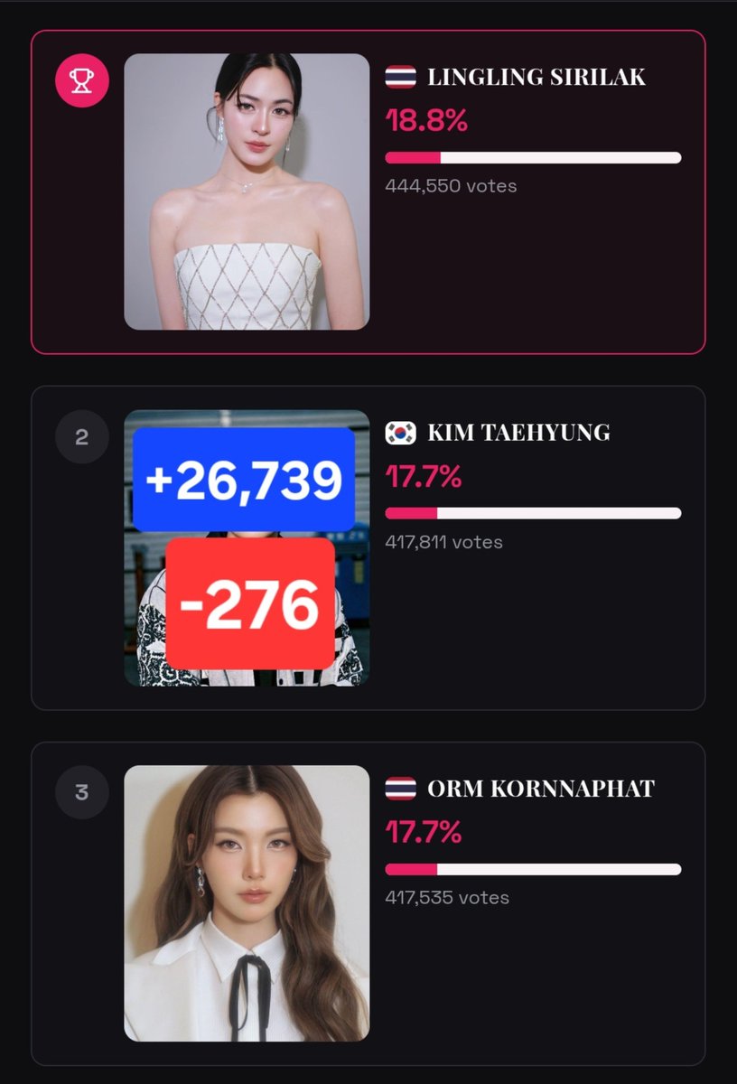 noinakungkung9's tweet photo. 12:00 เขาโหวตได้ 414,014
13:00 เขาโหวตได้ 417,811
= 1 ชม. เขาเพิ่ม 3,797 😱

นาทีนี้ต้องรักษาที่1 ก่อนแล้วค่อยกลับมาดึงน้องออมที่หลังแล้วค่ะ ทุกคนมูฟไปโหวตให้พี่หลิงด่วนจี๊!!!!

คนดังแห่งปีของเอเซีย 👇🏻 
https://t.co/cQnStDzjQQ

#Lingorm #หลิงออม‌ https://t.co/KDAebTEQQq
