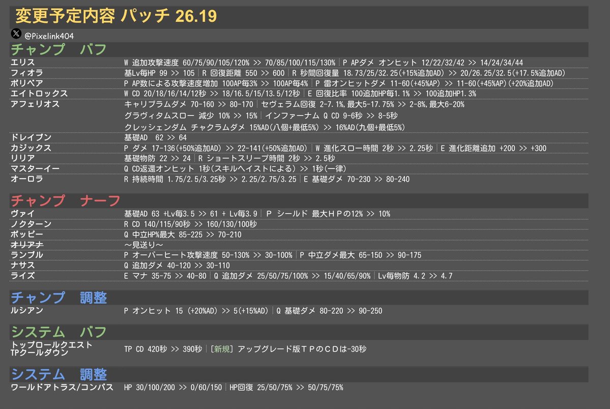 Pixelink404's tweet photo. 【LOLパッチ 26.19】     
📝変更予定内容               
 #LOLパッチ #LOL https://t.co/29Jy2gWj9T