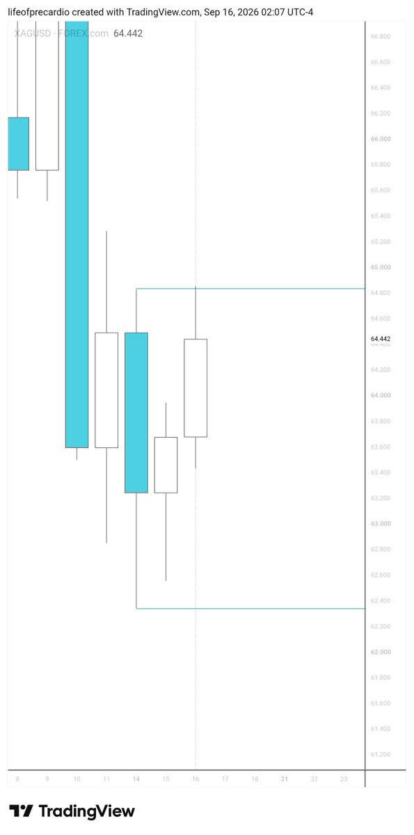 PRECARDIO_'s tweet photo. GM FRENS 🌄
Been inactive for a while, let's see what $XAG has to offer. https://t.co/pX4LeJNzK2