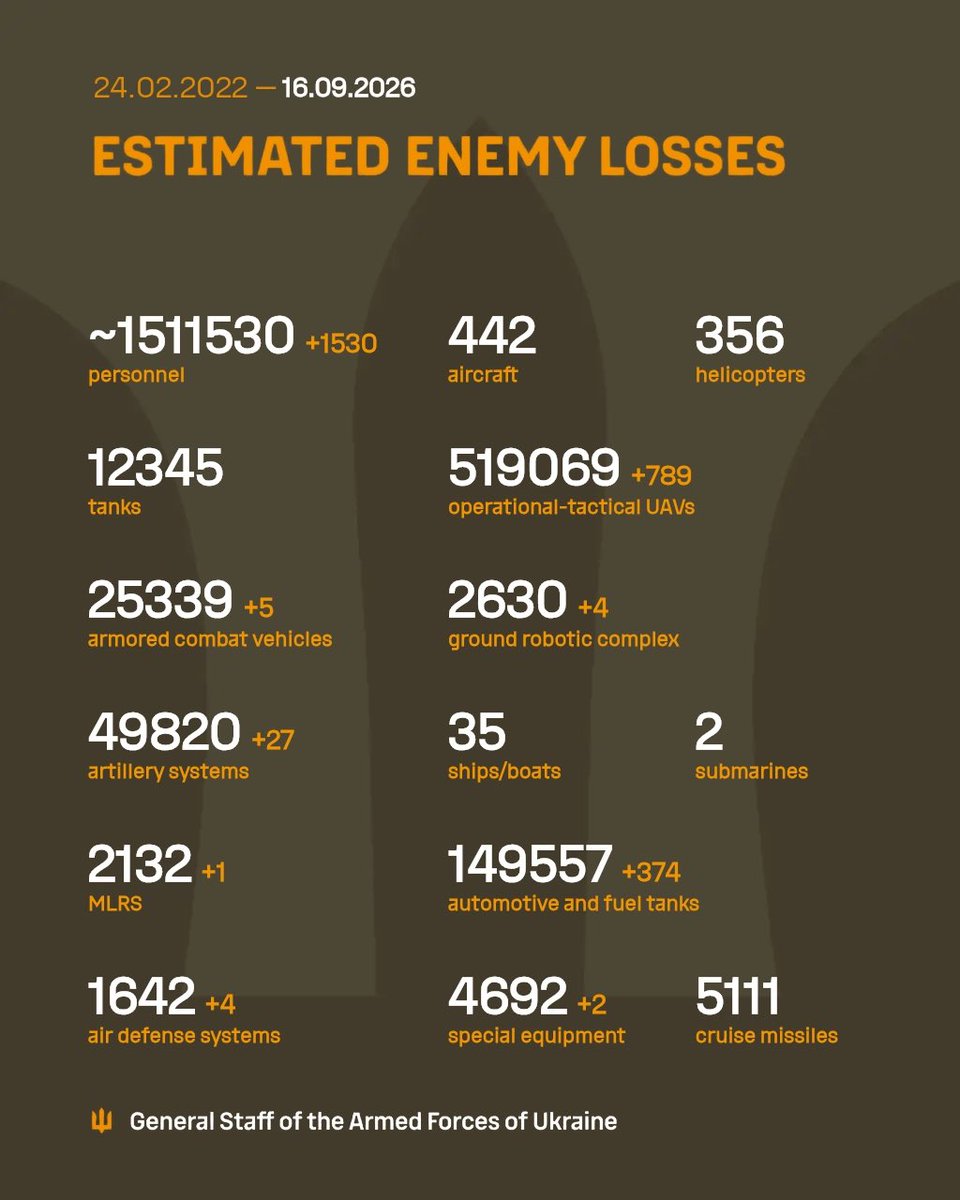 GeneralStaffUA's tweet photo. The estimated total combat losses of the enemy from 24.02.22 to 16.09.26 https://t.co/f3W0fS7xOr