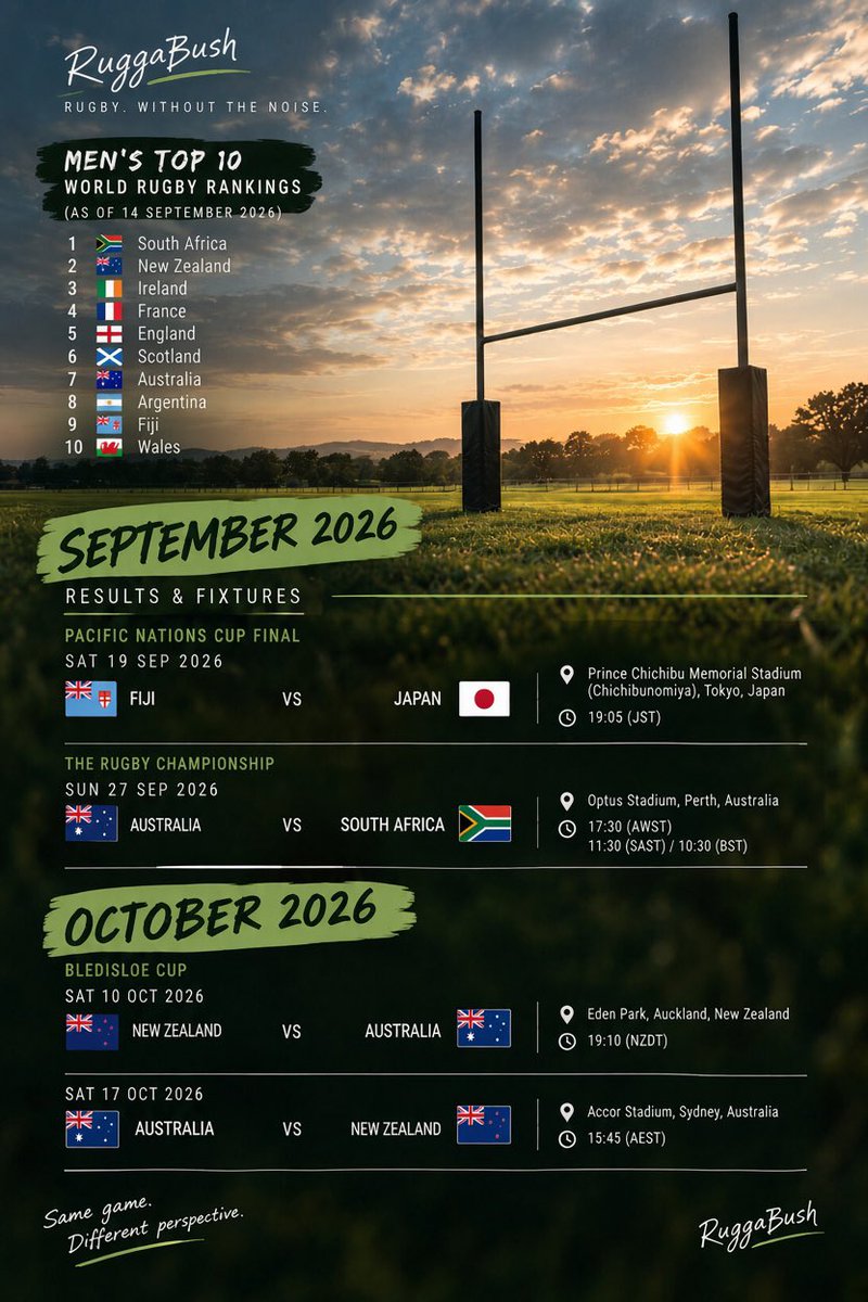 duncs22's tweet photo. You most probably asking after watching the rugby’s greatest rivalry. When’s the next Test match. 
What happens now 😂 ? 
Well, this may wet the appetite…!
#rugbyunion #australiarugby #fijirugby #japanrugby #allblacks https://t.co/BqbDuMQV13