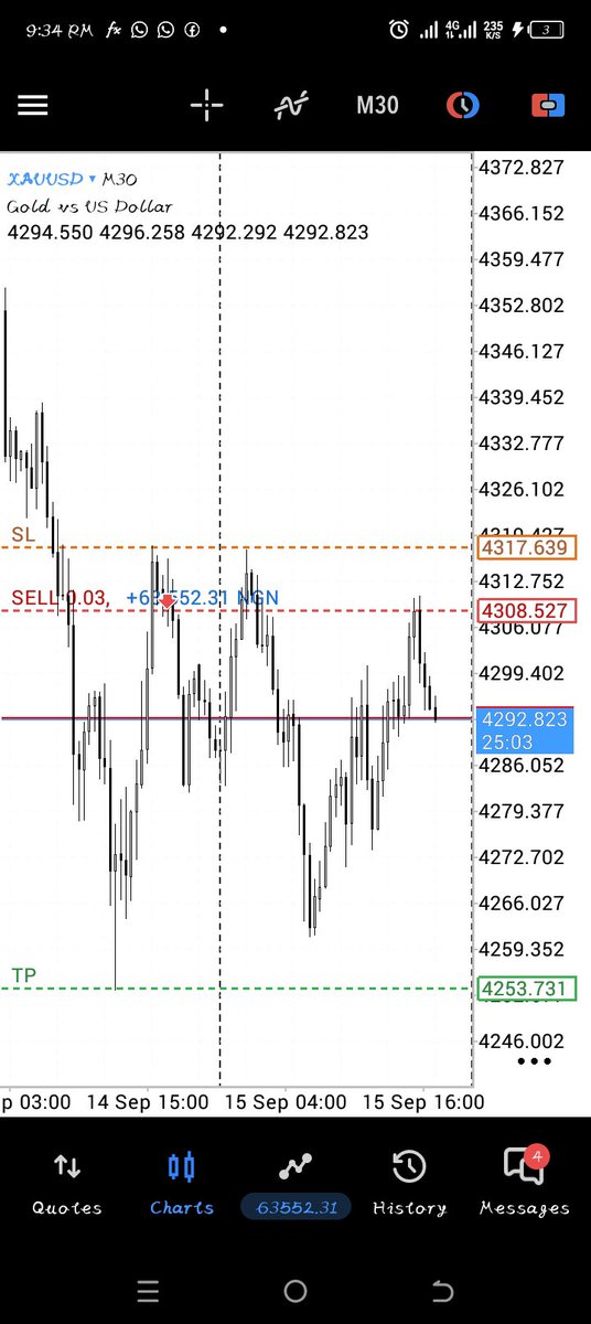 Abel_Ceeks's tweet photo. That Gold sell swing was supposed to secure the payout, but it reversed close to TP while I wasn’t available to close manually 😂
Took some beatings after that, hitting almost 3% DD while still in profit.
Long story short… we still got the bag. 🏆💰
Payout secured @naira_trader https://t.co/Pgwr9JyM1T