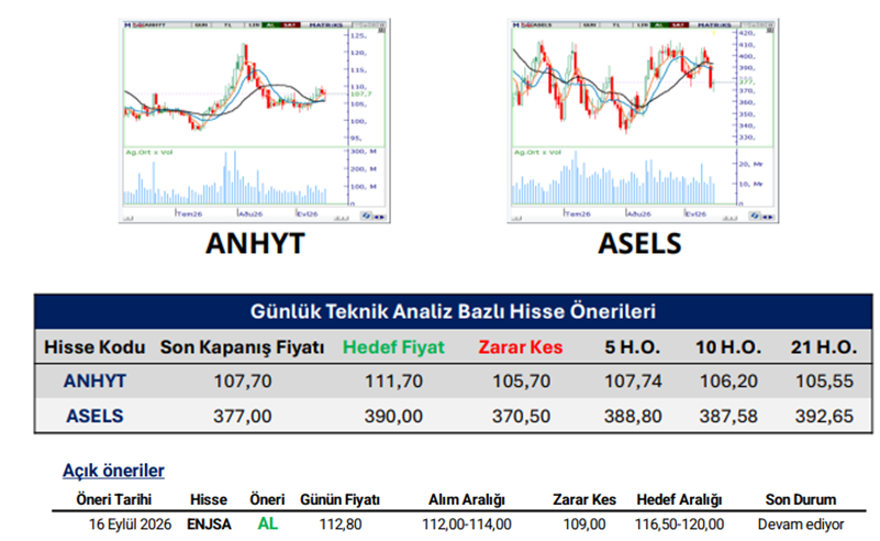 traderiss's tweet photo. Aracı Kurumların Günlük Hisse Önerileri (16.09.2026) #anhyt #asesl #enjsa